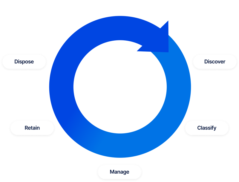 RecordPoint Data Lifecycle 3 RecordPoint Data Lifecycle 3
